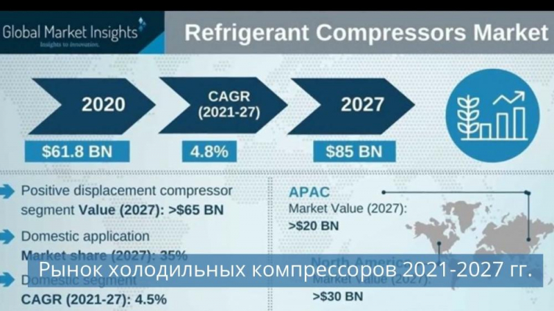 Рынку холодильных компрессоров предрекают длительный рост