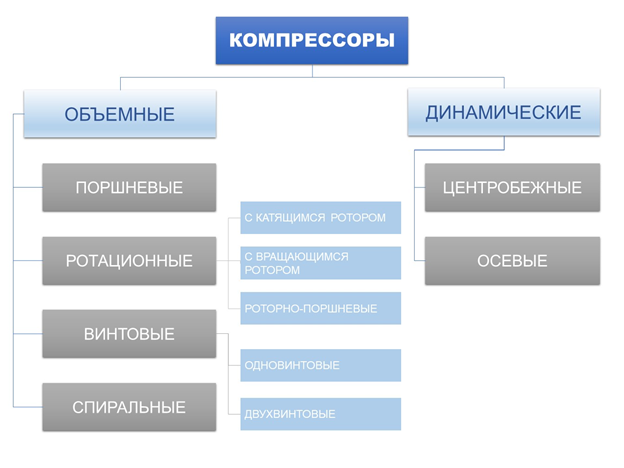 компрессоры по принципу действия