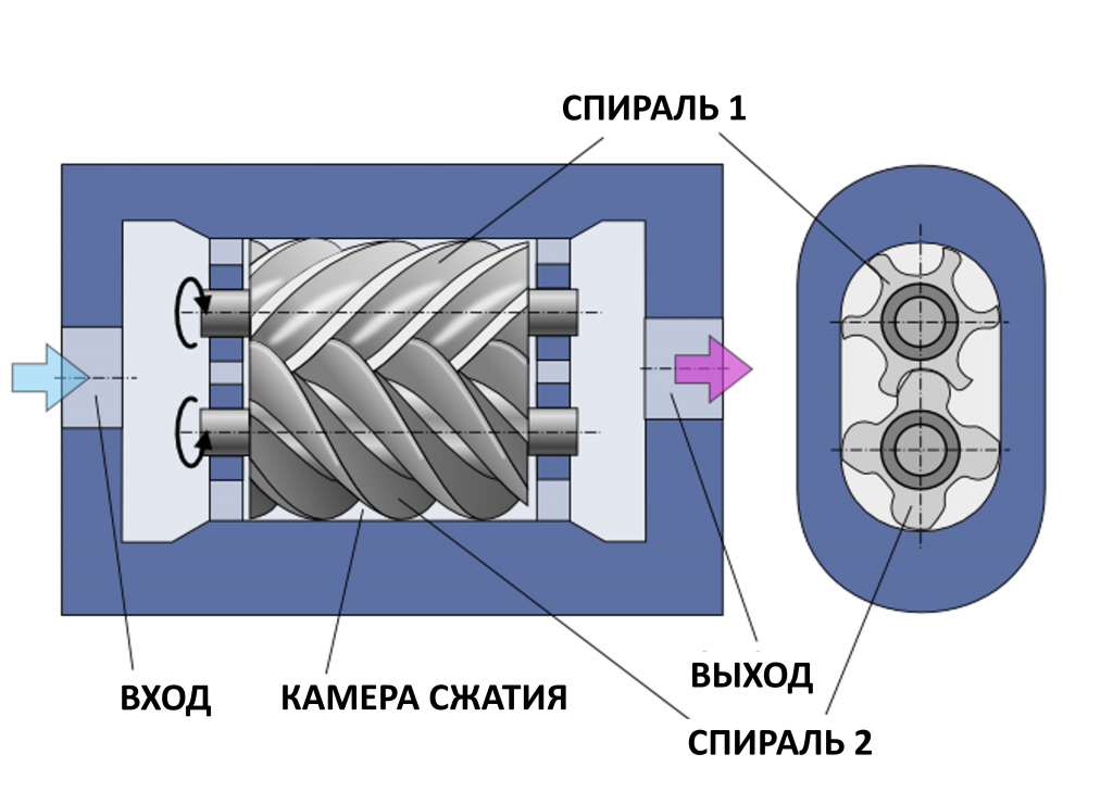 Устройство винтового компрессора и принцип его работы