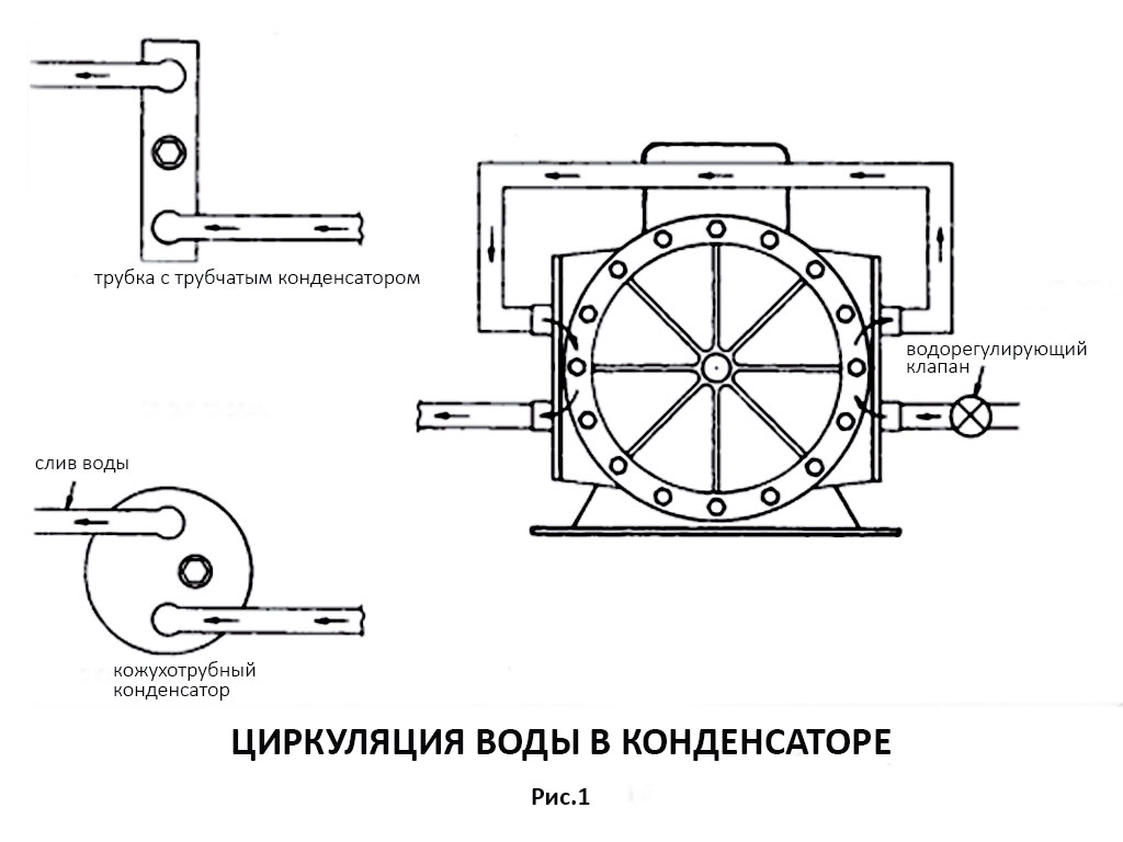 Конденсаторы с водяным охлаждением в холодильных системах | ООО «ГЛОБАЛТОРГ»