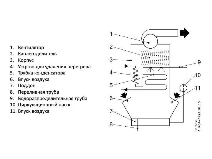 конденсатор холодильных установок